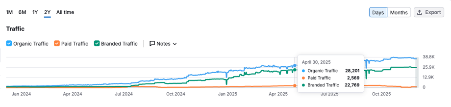 Influee traffic after, April 2025