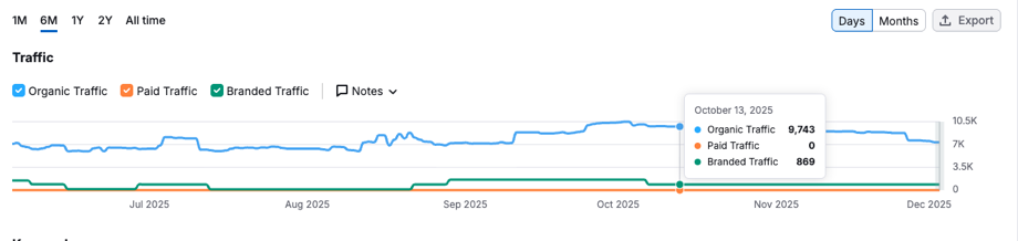 Best of Utah Moving traffic after, October 2025