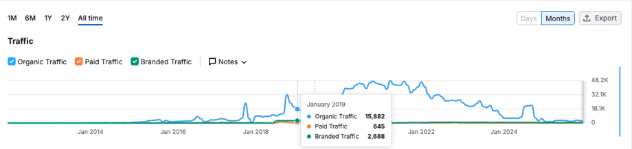 Billetto traffic before, January 2019