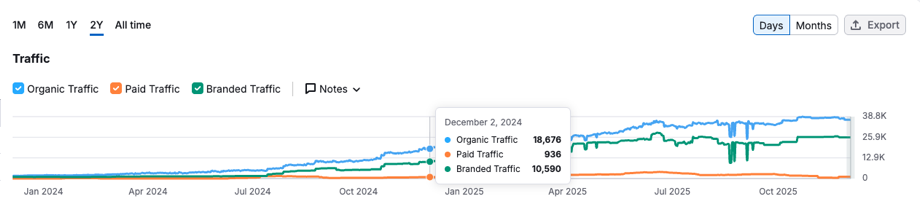 Influee traffic before, December 2024