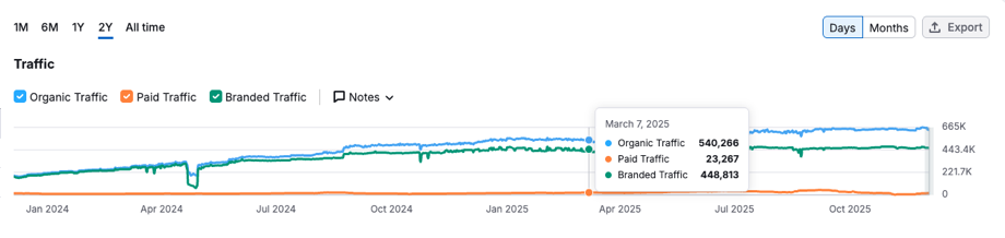 OpusClip traffic after, March 2025