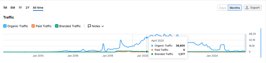 Billetto traffic after, April 2020