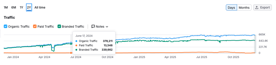 OpusClip traffic before, June 2024