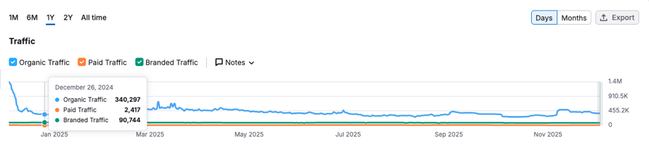 Submagic traffic before, December 2024