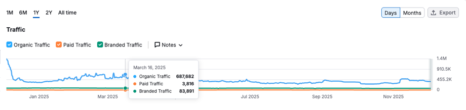 Submagic traffic after, March 2025